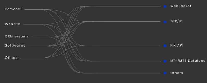API Connection Flowchart