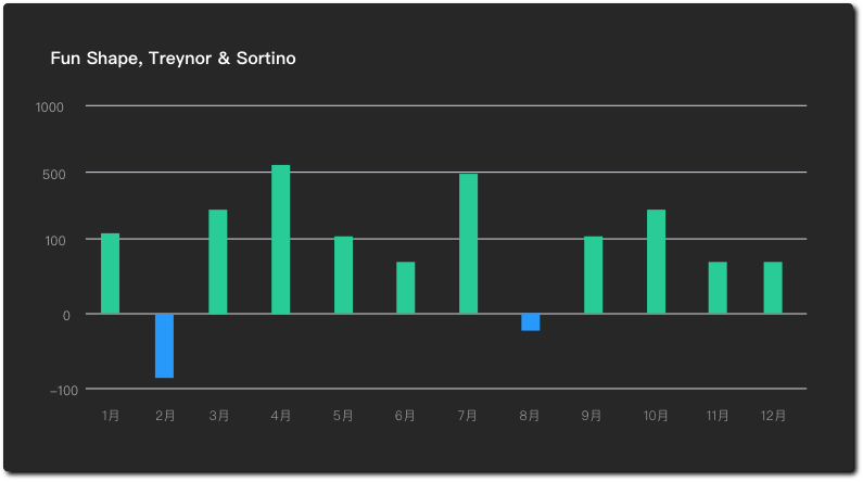Treynor & Sortino Statistical Bar Chart